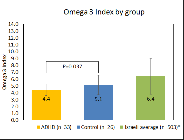 omega 3 index by group